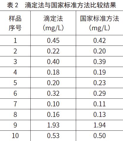 滴定法的精密度和回收率表2
